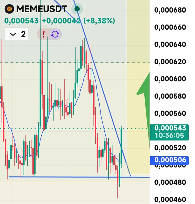 There is an image of a stock price chart or graph with various lines representing different stock prices that are currently on the rise as well as one that appears to be falling down. The title above this image says "Memeurs - Memeusebuddy", which could indicate the source of the information being displayed in the image, but it is unclear from what I can see if they are using memes or meme-related data for the analysis. If the movement continues upwards, then the chart will likely continue to rise and may possibly suggest good news about a certain company that has been performing well recently. However, if the movement continues downwards, it could indicate that there is some bad news about the same company or overall market conditions that are causing prices to fall. This information can be useful for investors to make informed decisions on how to best handle their portfolios in response to current market trends and developments.
