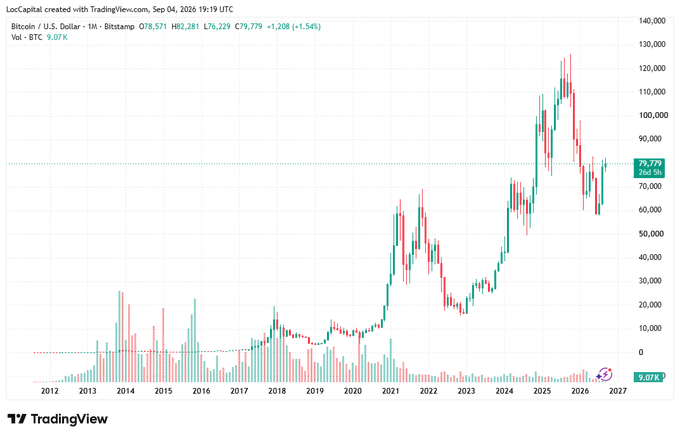 A TradingView monthly candlestick chart for Bitcoin/U.S. Dollar showing a price of 79,279 and a +1.54% gain on September 4, 2026.