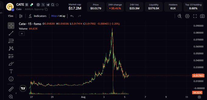 A cryptocurrency price chart for the token 'Cate' ($CATE) showing a market cap of $17.2M, price of $0.0179, and a 24-hour change of +35.41%, with a candlestick pattern displaying a sharp spike followed by a decline.