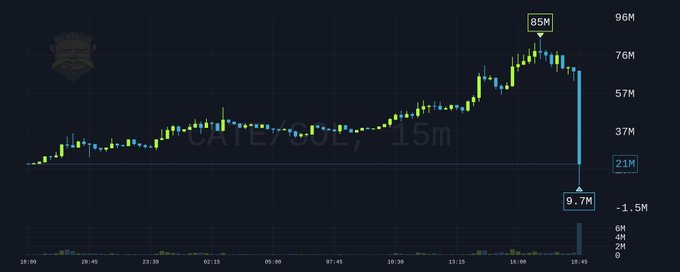 A 15-minute candlestick chart for CATE/SOL shows a sharp crash from a peak of 85M down to 9.7M, with visible price levels marked at 76M, 57M, 37M, and 21M—visually illustrating the post's claim that "someone clipped CATE."
