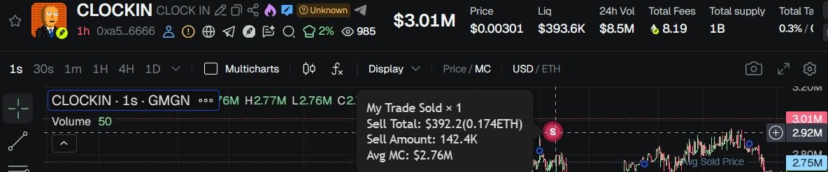 The image shows a DexScreener chart for the "CLOCKIN" token (1s timeframe on GMGN), displaying a trade sell notification of $142.4K at an average market cap of $2.76M, with the token currently priced at $0.00301 and showing a market cap around $2.75M-3.01M. This relates to the post's critique of a "SAFE Launch" by highlighting a significant single-trade sell of 142.4K worth of CLOCKIN tokens, suggesting that despite the "safe launch" branding, large dumps like this can still occur and the creator appears to be responding negatively to criticism.
