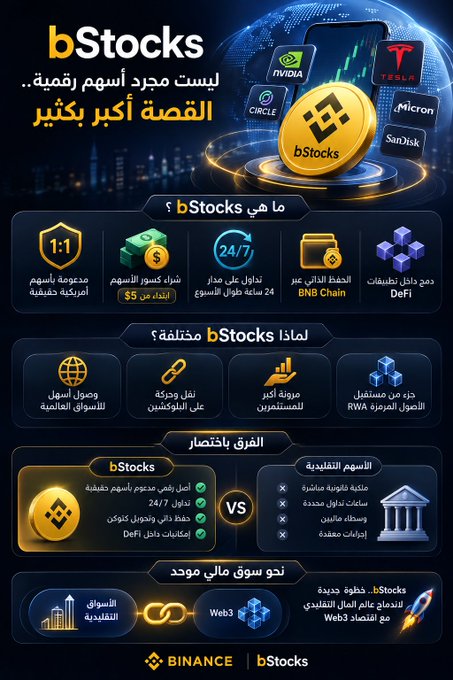An Arabic promotional infographic for Binance's "bStocks" product, featuring stock tickers like NVIDIA, Tesla, CIRCLE, Micron, and SanDisk, highlighting key features such as 1:1 asset-backed shares, $5 minimum purchase, 24/7 trading, and BNB Chain integration with DeFi. The post and image together explain that bStocks is more than just tokenized shares—it's Binance's broader vision for bringing traditional assets onto the blockchain, breaking the limitations of traditional stock trading hours.