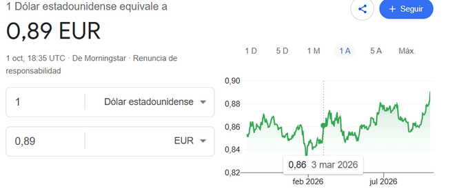 A currency conversion chart showing '1 dólar estadounidense equivale a 0,89 EUR' from Morningstar, with a line graph displaying exchange rate fluctuations over a year ending around March 2026.
