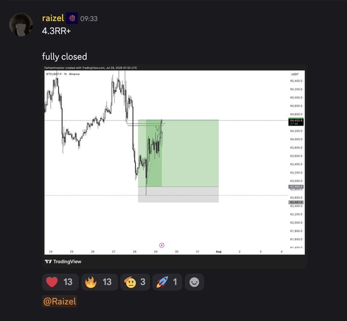 A Discord message from "raizel" posted at 09:33 showcases a Bitcoin (BTC/USDT) 1-hour chart on TradingView, dated July 29, 2026, displaying a successful long trade with a 4.3 risk-to-reward ratio that was "fully closed" with profit. The chart highlights entry and exit zones with green (profit) and red (loss) rectangles, visually demonstrating the team's profitable BTC trade setup referenced in the post promoting their Alpha Cartel Discord channel.