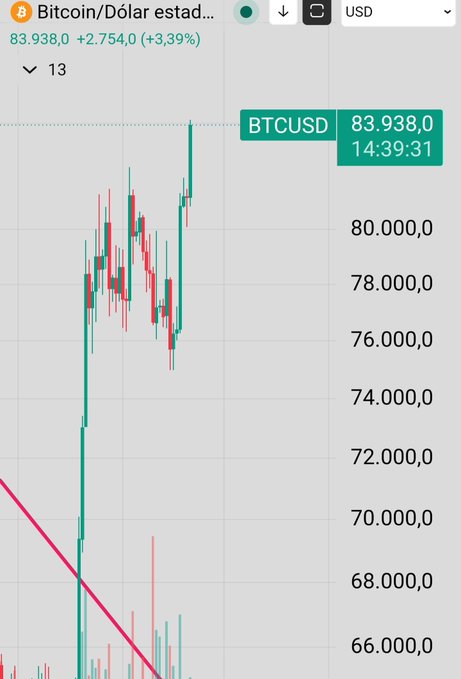 A Bitcoin/USD (BTCUSD) trading chart showing the price at $83,938.0, up +3.39% (+$2,754.0).