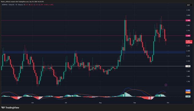 A TradingView candlestick chart showing the HORD/USDT pair on the TON network, displaying price action from July to October 2026.