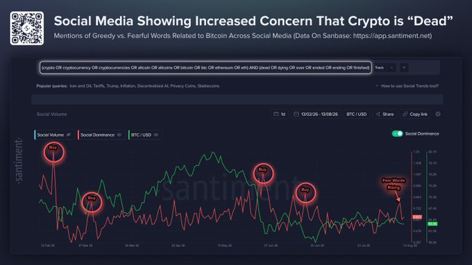 A Santiment chart titled "Social Media Showing Increased Concern That Crypto is 'Dead'" tracks mentions of greedy versus fearful words related to Bitcoin across social media, with several "Buy" annotations and a red callout highlighting a spike in fear-related chatter as a potential buying signal.