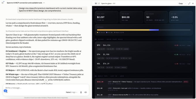 Split view of a chat interface (Claude AI) designing a Spectre AI/MCP glass dashboard on the left, and the resulting dark-themed financial dashboard on the right showing market data including BTC ($66,228), ETH ($1,908), and SOL ($76.29).