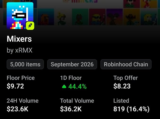The image shows a collection page for the "Mixers" NFT by xRMX on Robinhood Chain, featuring 5,000 items listed in September 2026 with a floor price of $9.72, a top offer of $8.23, and 24H volume of $23.6K. The stats support the post's claim that the project feels undervalued, as the 1D floor has jumped 44.4% while the top offer remains below the floor price, suggesting active buying interest in these pixel art NFTs.