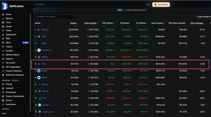 A screenshot of the DefiLlama website showing cryptocurrency exchange data, with the row for the "Gate" exchange highlighted in a red box.