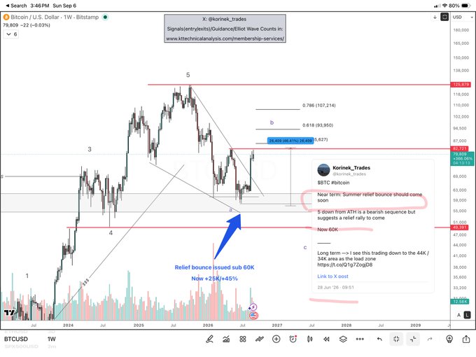 A weekly Bitcoin/USD chart displays Elliott Wave analysis predicting a relief bounce after a sub-60K breakdown, with annotations marking a "Relief bounce issued sub 60K, Now +25K/+45%" and a tweet screenshot from @korinek_trades stating "Call the bottom at 60K" and forecasting a long-term target down to the 44K/38K zone as the final bear market low.