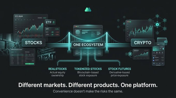 A digital promotional graphic showing a financial ecosystem connecting "STOCKS" and "CRYPTO" with a bridge labeled "ONE ECOSYSTEM." It features charts for U.S. stocks, ETFs (showing "ETF +1.5%"), and crypto, with sections for "REALSTOCKS," "TOKENIZED STOCKS," and "STOCK FUTURES," and the tagline "Different markets. Different products. One platform. Convenience doesn't make the risks the same."