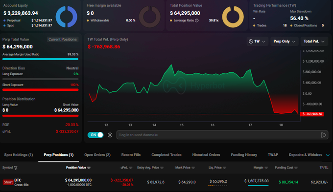 The image shows a Hyperbot trading dashboard displaying an active BTC short position of $64,295,000 with a 40x leverage, an unrealized PnL of -$763,968.86, and a liquidation price of $65,096.2 against an entry price of $63,972.6. The accompanying post's description of the trade details is confirmed by the visible dashboard metrics, illustrating the high-risk nature of the 40x leveraged position approaching its liquidation threshold.