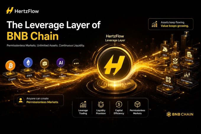 A promotional banner for HertzFlow, described as 'The Leverage Layer of BNB Chain' featuring permissionless markets, crypto, RWA, stocks, AI assets and more, with features including Leverage Trading, Liquidity Provision, Capital Efficiency, and Permissionless Markets.