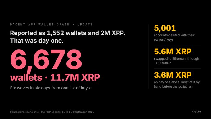 XRP Ledger infographic titled "D'CENT APP WALLET DRAIN · UPDATE" showing 6,678 wallets drained, 11.7M XRP stolen across six waves in six days, with 5,001 accounts deleted, 5.6M XRP swapped to Ethereum via THORChain, and 3.6M XRP moved on day one; source: xrpl.to/insights, dated 15-20 September 2026.