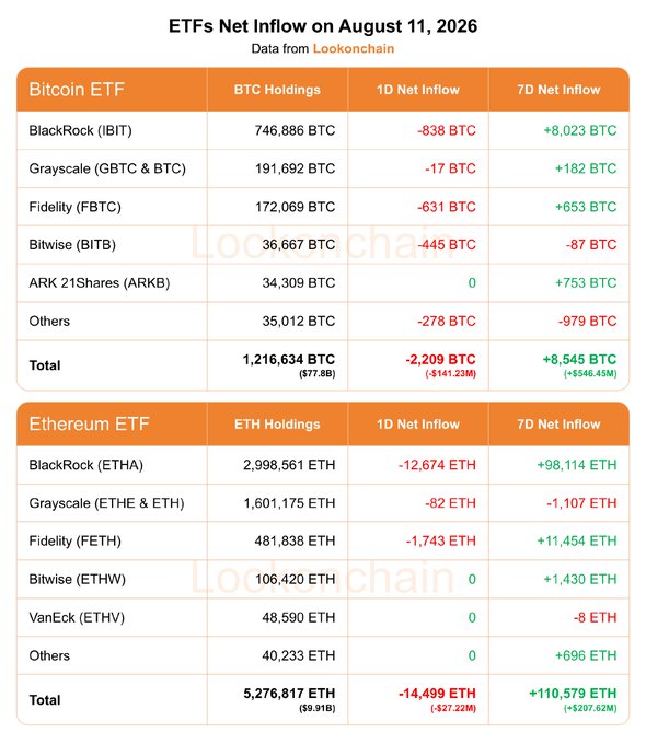 This image displays ETF net inflow data for August 11, 2026, sourced from Lookonchain, showing detailed breakdowns for both Bitcoin and Ethereum ETFs across providers like BlackRock (IBIT/ETHA), Grayscale (GBTC/ETHE), Fidelity (FBTC/FETH), and others. The data confirms the accompanying post's figures, with Bitcoin ETFs showing a 1D NetFlow of -2,209 BTC (-$141.23M) and 7D NetFlow of +8,545 BTC (+$546.45M), while Ethereum ETFs recorded a 1D NetFlow of -14,499 ETH (-$27.22M) and 7D NetFlow of +110,579 ETH (+$207.62M).