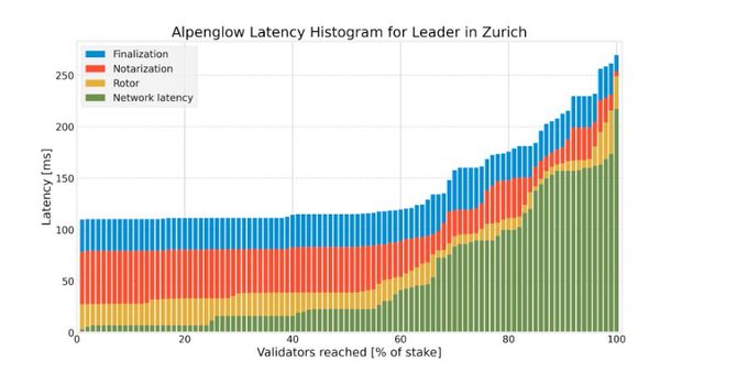 A stacked bar chart titled "Alpenglow Latency Histogram for Leader in Zurich" plots latency (ms) against validators reached (% of stake), with latency rising from around 110ms to over 250ms as validator coverage approaches 100%, broken down into Network latency, Rotor, Notarization, and Finalization components. The chart illustrates how Solana's proposed Alpenglow upgrade achieves its target of 100-150ms transaction finalization times, with the stacked breakdown showing how each protocol phase contributes to the total latency across varying levels of validator consensus.