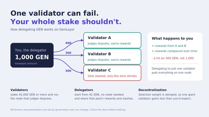 An infographic explaining how delegating GEN works on GenLayer, showing that delegating 1,000 GEN across validators A, B, and C means only a 300 GEN hit if one validator gets slashed.