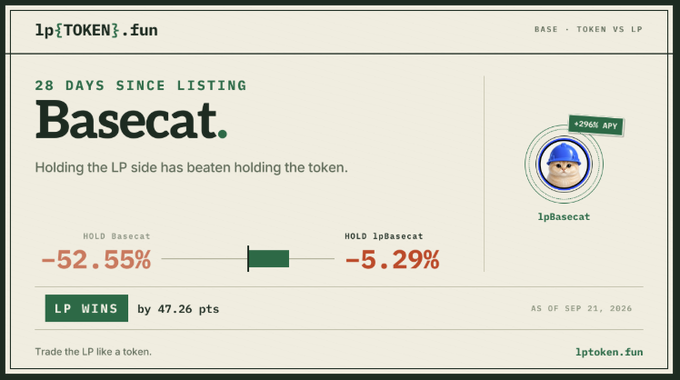 A token comparison page for 'Basecat' on 1p{TOKEN}.fun showing that holding the LP has outperformed holding the token 28 days since listing, with a -52.55% token return vs -5.29% LP return, indicating 'LP WINS by 47.26 pts' with a +296% APY.