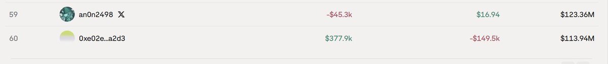 A cryptocurrency leaderboard showing wallet addresses "an0n2498" and "0xe02e...a2d3" with their respective PnL values, including notable gains and losses.