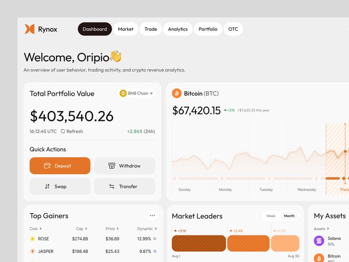 A cryptocurrency dashboard mockup for "Rynox" greeting user "Oripio", showing a total portfolio value of $403,540.26, Bitcoin (BTC) at $67,420.15, top gainers including ROSE and JASPER, and market leaders.