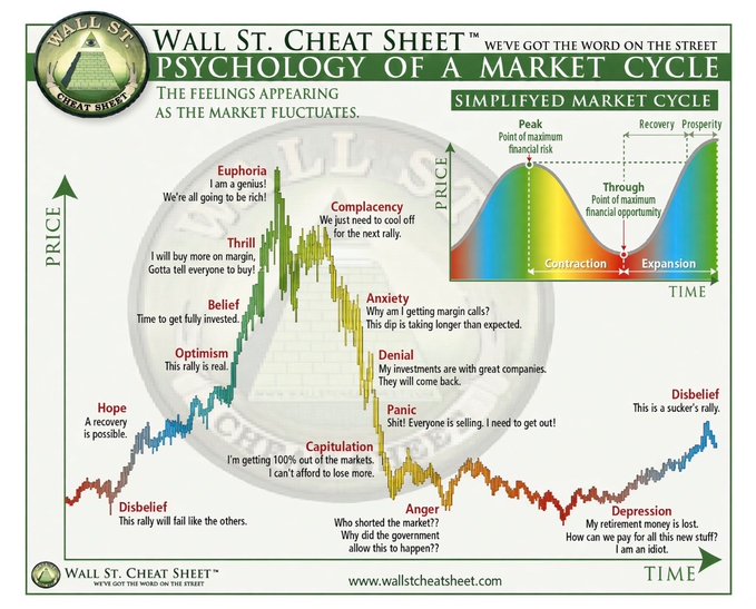 The image is a "Wall St. Cheat Sheet" infographic titled "Psychology of a Market Cycle," showing how investor emotions—from Hope and Optimism through Euphoria, Denial, Panic, and Depression—correlate with price movements over time, alongside a simplified market cycle diagram marking Peak, Contraction, Through, Expansion, and Recovery/ Prosperity phases. The accompanying post asks where we are in the cycle, but the chart itself contains no actual market data or current-position marker, so the post is essentially inviting someone to annotate where the present moment falls on this emotional-price curve (likely somewhere in the late-Disbelief or Depression phase following the 2022 downturn).