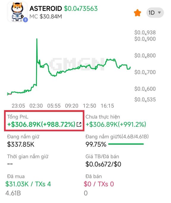 This image shows the ASTEROID crypto token with a market cap of $30.84M, currently priced at $0.0473563. A user has a profit of +$306.89K (+988.72%) on their ASTEROID holdings, having initially spent $31.03K.