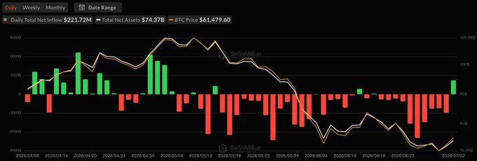 A SoSoValue daily chart showing Spot Bitcoin ETF flows from late April through early July 2026, with the "Daily Total Net Inflow" reading $221.72M on the final bar—a sharp green spike that ends a roughly 10-day streak of red outflow bars totaling over $2.7B, alongside a BTC price of $61,479.60 and total net assets of $74.37B.
