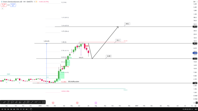 A TradingView monthly chart of Sivers Semiconductors AB ($SIVE) displaying a Fibonacci extension analysis from 2024 lows, with projected price targets of $24.86 (immediate resistance near current levels), ~$103, ~$189, and ~$440, illustrating the post's bullish thesis of why the stock could rally to $440 from its current ~$25 price.