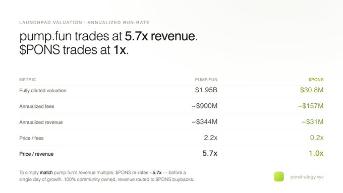 This image compares the valuation metrics of pump.fun and $PONS, highlighting that pump.fun trades at 5.7x revenue while $PONS trades at 1x, suggesting $PONS is undervalued. The accompanying text reinforces the thesis that $PONS is an undervalued cashflow in crypto, citing launchpads as the highest-margin business.