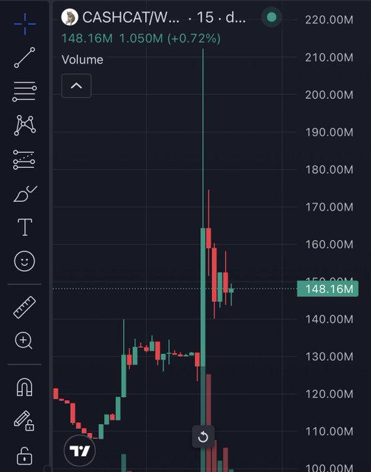 A TradingView chart showing the CASHCAT/WUSDT pair on the 15-day timeframe, with a current price around 148.16M and a recent large price spike.