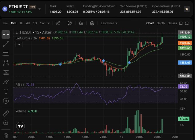 A TradingView chart of ETHUSDT perpetual futures on Aster exchange showing the 15-minute timeframe with EMA Cross 9/26, RSI at 72.35, and a current price of 1901.82 (+0.31%).