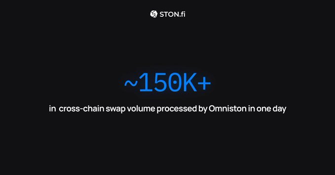 A dark screen from STON.fi displaying '~150K+' in blue text with the caption 'in cross-chain swap volume processed by Omniston in one day.'