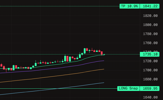 A candlestick chart showing price action with multiple moving averages, featuring a TP level of 1841.22 (10.9%), current price around 1735.10, and a LONG entry signal at 1659.95.