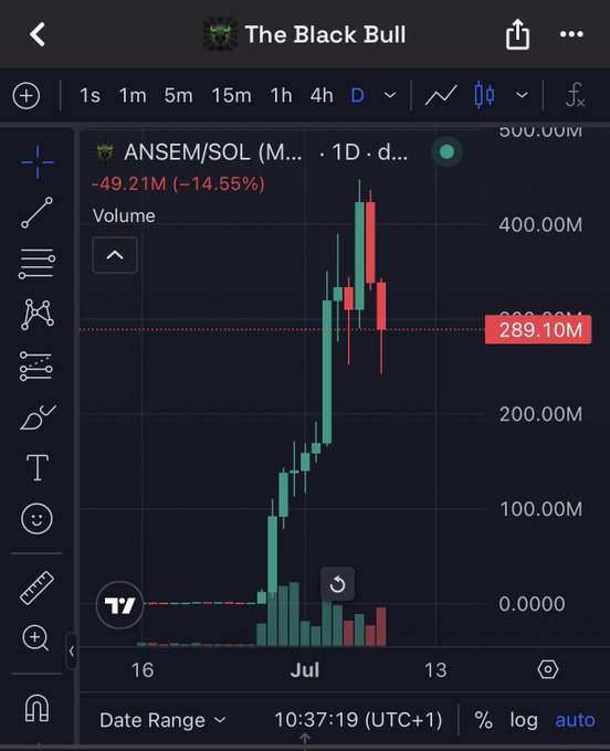 A TradingView chart titled "The Black Bull" displays the daily price action of the ANSEM/SOL pair, showing a sharp rally peaking around 480M before a steep pullback, currently sitting at 289.10M (-14.55% / -49.21M). The chart illustrates the post's narrative of fading the ANSEM memecoin at its ~300M top after a massive pump, with the user noting a missed opportunity to ape in small.