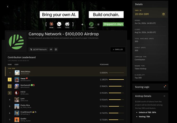 Canopy Network $100,000 Airdrop page on Layer3 showing a contribution leaderboard with the user 'Web3Wikiis' ranked #1 at 1.1802%, ending in 2D 05H 30M with 300 total available spots.