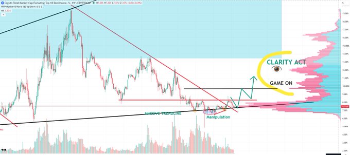The image shows a cryptocurrency "Alts Dominance" chart with a descending triangle pattern where price has broken above the trendline, featuring annotations for a "Clarity Act" trigger point ("GAME ON"), "Manipulation," and "Volume POC" — visually illustrating the post's thesis that altcoin dominance is forming a macro bottom above a long-term trendline, with the Clarity Act catalyst and Volume Point of Control poised to drive the next leg up.