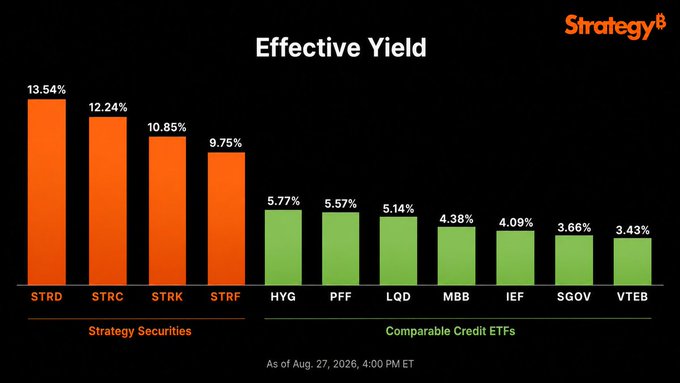 A bar chart titled "Effective Yield" compares Strategy Securities (STRD at 13.54%, STRC at 12.24%, STRK at 10.85%, and STRF at 9.75%) against comparable credit ETFs (HYG, PFF, LQD, MBB, IEF, SGOV, and VTEB ranging from 3.43% to 5.77%), demonstrating the superior yield offered by the "Bitcoin Standard" instruments as of Aug. 27, 2026, 4:00 PM ET.