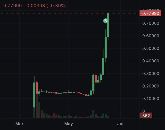 The image shows a stock chart with a green line indicating a rise in value, while a red line suggests a fall in value. The chart displays the price of Bitcoin over time, with the date labeled at the bottom left corner. The title "It's never too late $BP" is written above the chart, and the post says "It's never too late $BP".