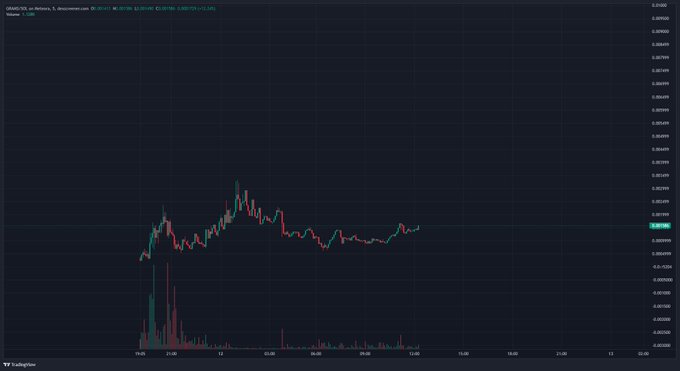 A 5-minute candlestick chart of $GRAMS/USDT on Binance shows the token rising sharply from around $0.00195 to a peak near $0.00255, with heavy volume spikes accompanying the breakout — consistent with the post's claim of "much higher" price action.