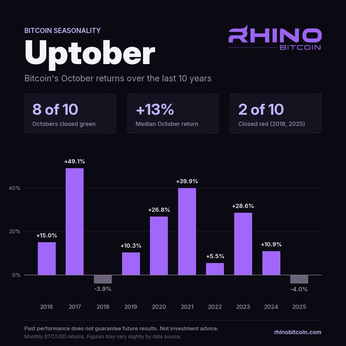 A dark-themed infographic titled 'Bitcoin Seasonality: Uptober' from RHINO BITCOIN showing Bitcoin's October returns from 2016 to 2025, noting 8 of 10 Octobers closed green with a +13% median return, and displaying a bar chart of yearly percentage returns.