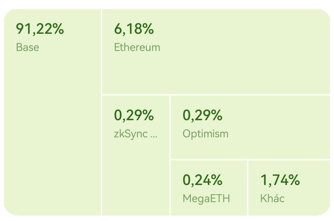 A green treemap visualization showing blockchain network distribution: Base at 91.22%, Ethereum at 6.18%, Optimism at 0.29%, zkSync at 0.29%, MegaETH at 0.24%, and Khác (Other) at 1.74%.