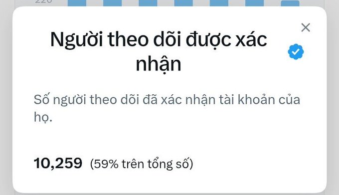 A Twitter/X analytics pop-up in Vietnamese showing 'Người theo dõi được xác nhận' (Verified followers) with a count of 10,259, representing 59% of the total.