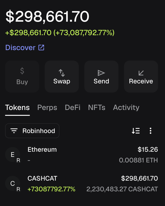 A crypto portfolio screenshot displays a balance of $298,661.70, showing holdings of 0.00881 Ethereum ($15.26) and 2,230,483.27 CASHCAT tokens valued at $298,661.70 (+73,087,792.77%), representing the poster's claim of turning a $979 CASHCAT investment into massive gains.