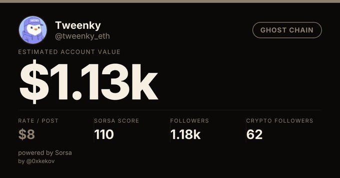 The image shows a Sorsa-powered analytics dashboard for X account @tweenky_eth (Tweenky), displaying an estimated account value of $1.13k with an $8 rate per post, a Sorsa Score of 110, 1.18k followers, and 62 crypto followers, tagged as "Ghost Chain." The post reflects on being a "shrimp" in the crypto space while celebrating a 2-point Sorsa Score increase, using the dashboard to illustrate their account's current modest valuation as motivation to grow into a "whale."