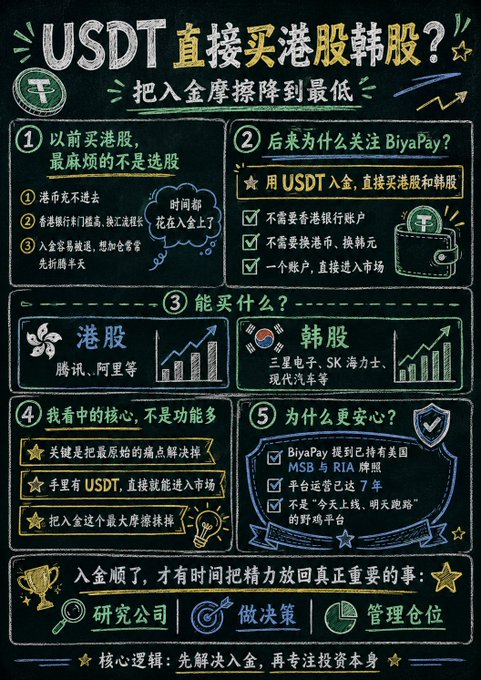 A Chinese-language infographic promoting BiyaPay for using USDT to buy Hong Kong and Korean stocks directly, highlighting features like 7-year platform operation and MSB/RIA licensing.