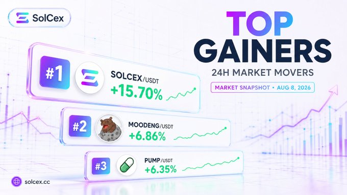A promotional graphic from SolCex showcasing their "Top Gainers" 24H Market Movers snapshot from August 8, 2026, highlighting SOLCEX/USDT at +15.70%, MOODENG/USDT at +6.86%, and PUMP/USDT at +6.35%—directly illustrating the momentum described in the accompanying post.