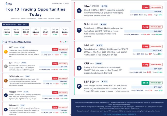 HTX Futures' "Top 10 Trading Opportunities Today" (Sep 10, 2026) lists 10 crypto and US stock trades with 8 Long and 2 Short recommendations, including $BTC, $ETH, $WTI Crude, $Copper, $Micron, $Silver, $Gold, $Intel, $XRP, and $S&P 500—with win rates ranging from 62% to 72%. The post highlights three key picks ($BTC Golden Cross with PPI data, $COPPER AI demand, $MU memory super cycle), which directly match three of the opportunities (#1, #4, #5) shown as Long trades in the image.