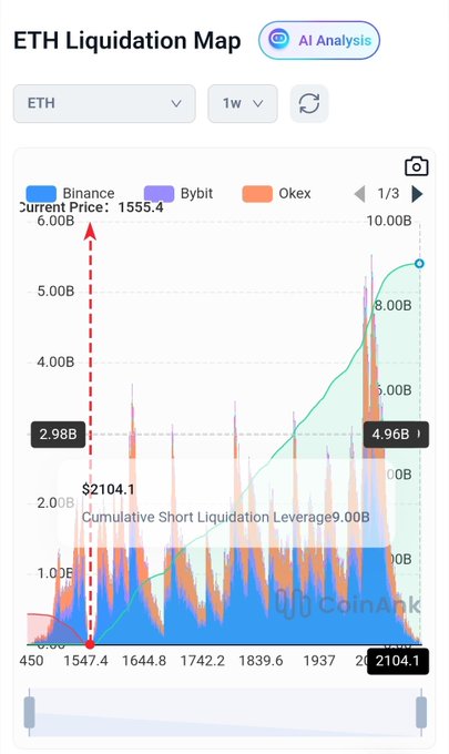 The image displays an update on Ether, where a line graph shows a sudden drop or "short squeeze" in the value of the currency relative to the dollar. This information might be important for analyzing cryptocurrency trends and making informed decisions about investing or trading. The post suggests that short leveraged liquidation is occurring, which can lead to a price movement as the currency experiences a downward trend due to this event.