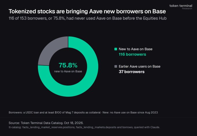 An infographic from Token Terminal showing 'Tokenized stocks are bringing Aave new borrowers on Base' with a chart indicating 75.8% (116 borrowers) are new to Aave on Base while 37 are earlier users.